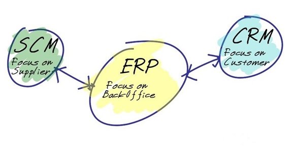 استفاده از سیستم های CRM، ERP و SCM