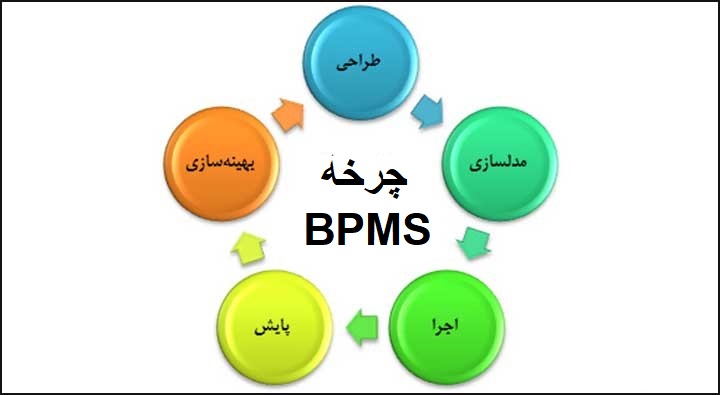 گام های استفاده از BPMS