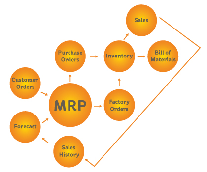 مقایسه ERP با MRP - تعریف MRP