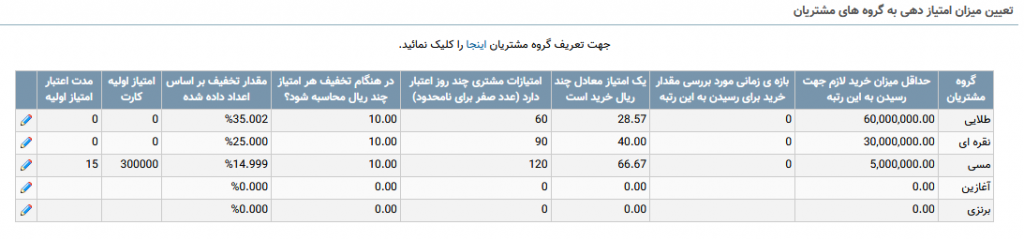 تعیین میزان امتیاز دهی به گروه های مشتریان