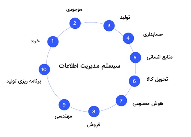 تفاوت MIS با ERP 2