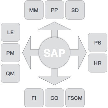 ماژول های کاربردی در sap erp