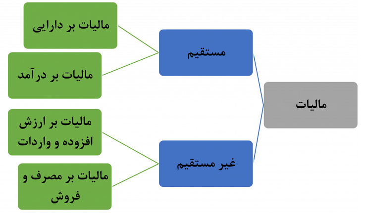 انواع مالیات مستقیم و غیر مستقیم شامل مالیات بر فروش و مصرف