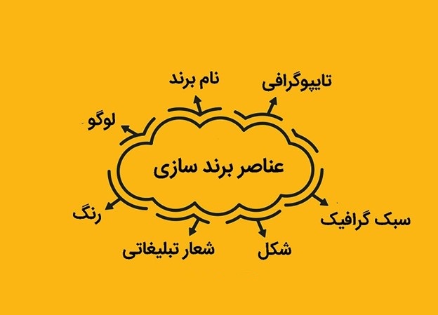 عناصر بصری در برندینگ