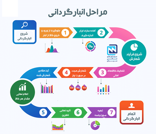 مراحل انبارگردانی شرکت