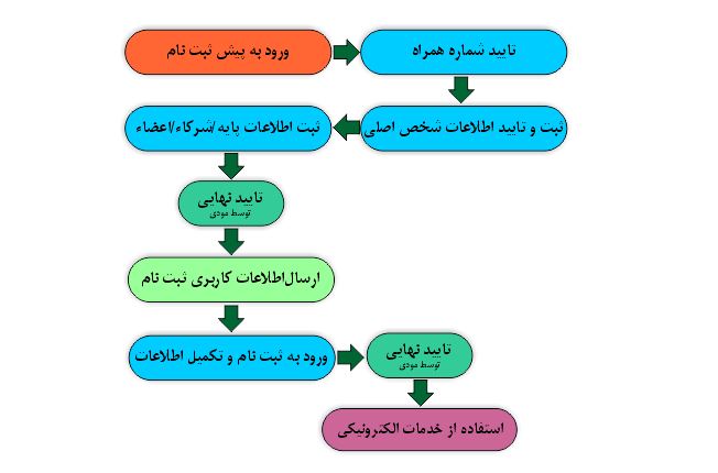 مراحل ثبت نام و دریافت کد اقتصادی