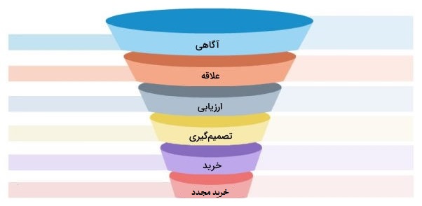 مراحل قیف فروش